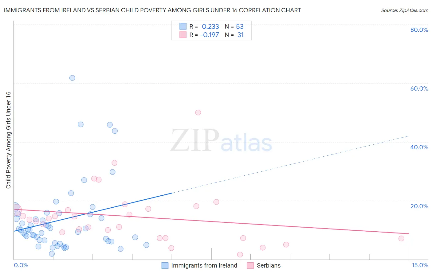 Immigrants from Ireland vs Serbian Child Poverty Among Girls Under 16