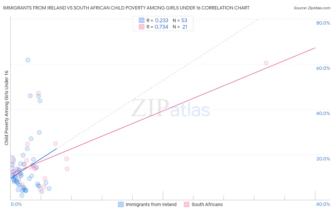 Immigrants from Ireland vs South African Child Poverty Among Girls Under 16