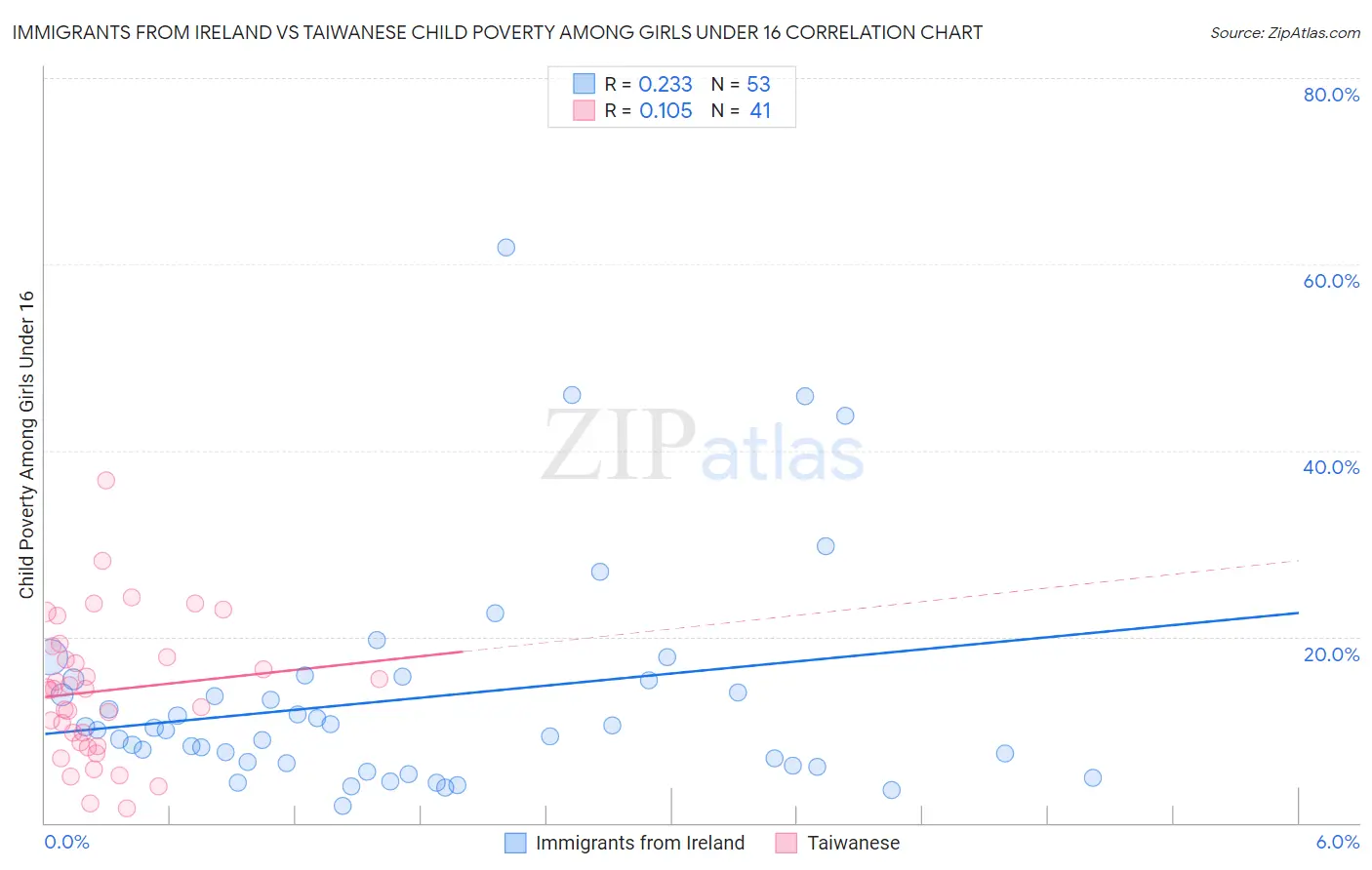 Immigrants from Ireland vs Taiwanese Child Poverty Among Girls Under 16