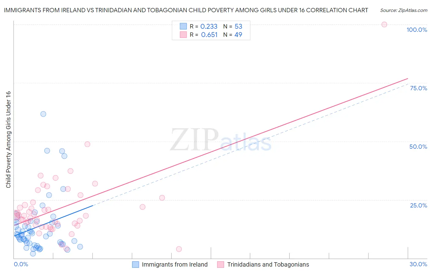 Immigrants from Ireland vs Trinidadian and Tobagonian Child Poverty Among Girls Under 16