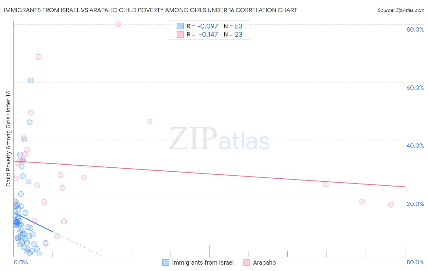 Immigrants from Israel vs Arapaho Child Poverty Among Girls Under 16