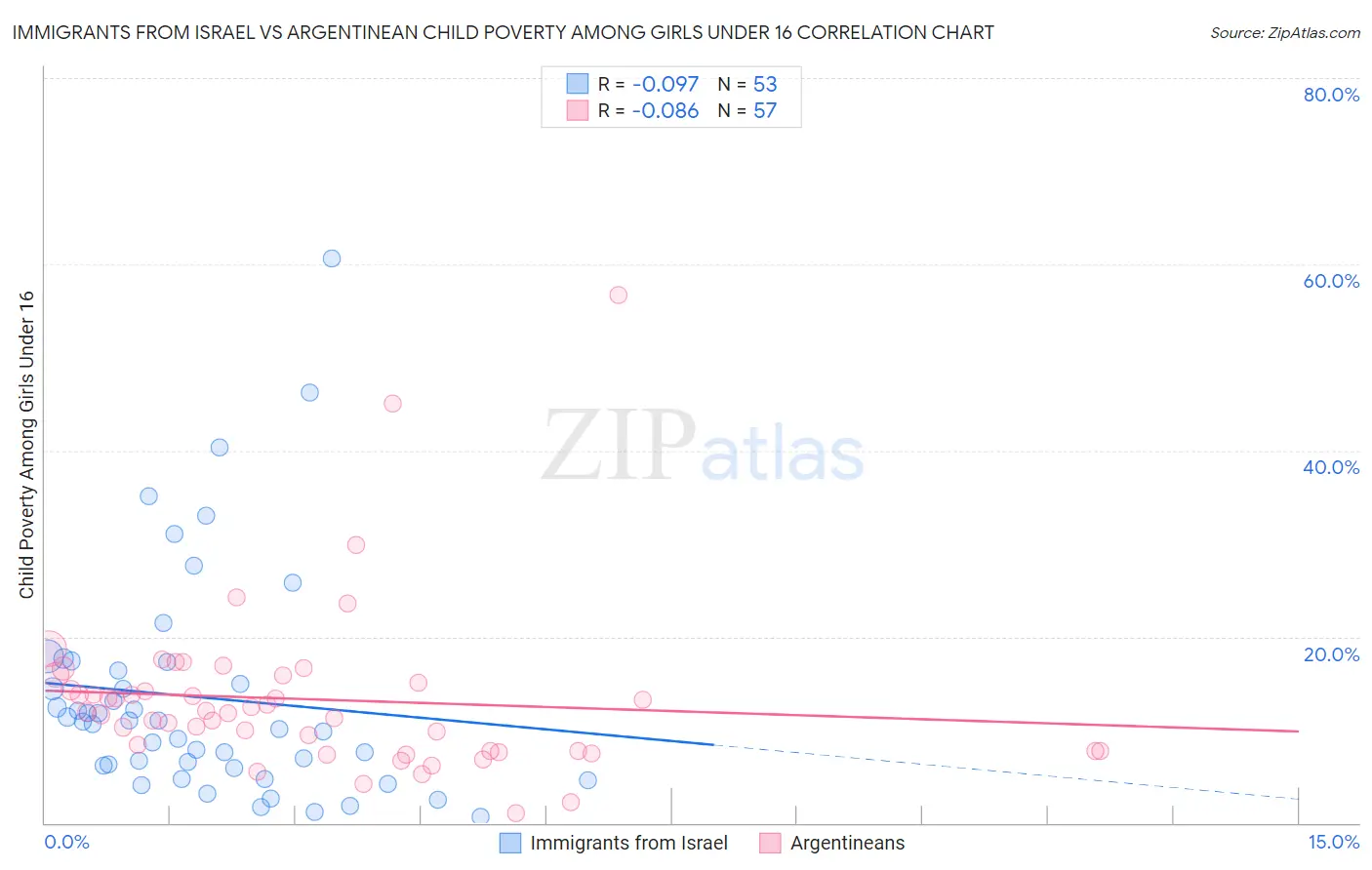 Immigrants from Israel vs Argentinean Child Poverty Among Girls Under 16