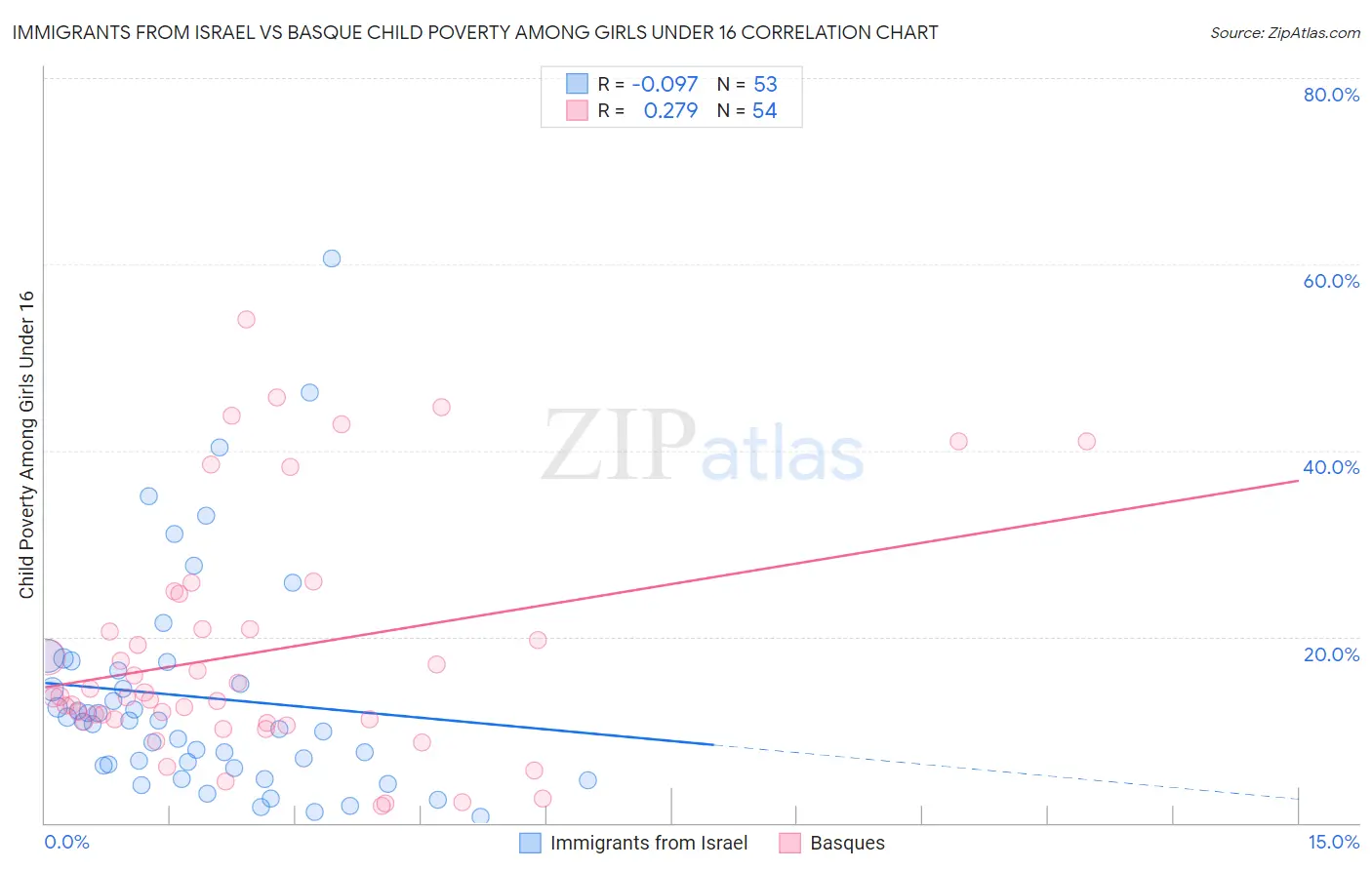 Immigrants from Israel vs Basque Child Poverty Among Girls Under 16