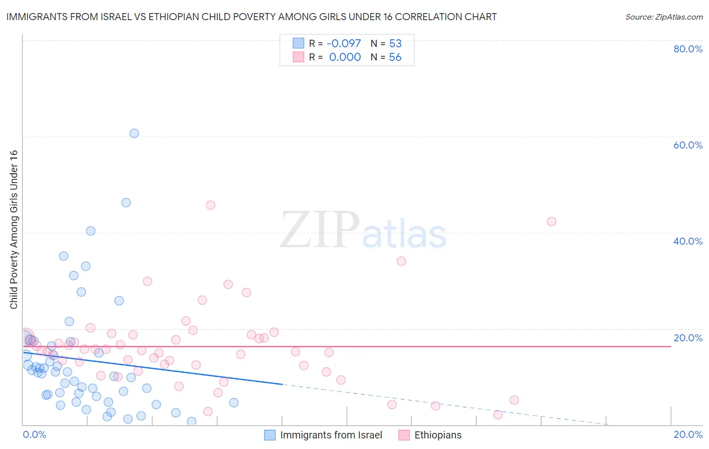 Immigrants from Israel vs Ethiopian Child Poverty Among Girls Under 16