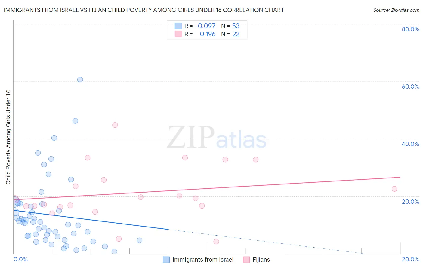 Immigrants from Israel vs Fijian Child Poverty Among Girls Under 16