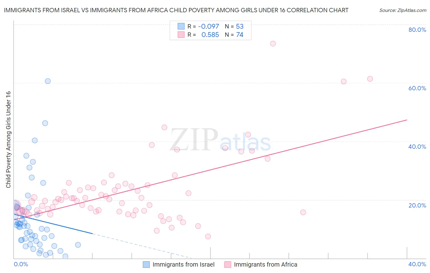 Immigrants from Israel vs Immigrants from Africa Child Poverty Among Girls Under 16