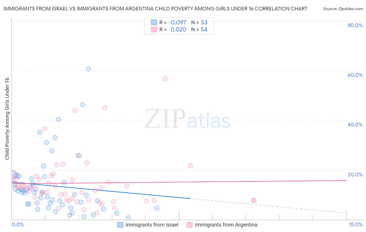 Immigrants from Israel vs Immigrants from Argentina Child Poverty Among Girls Under 16