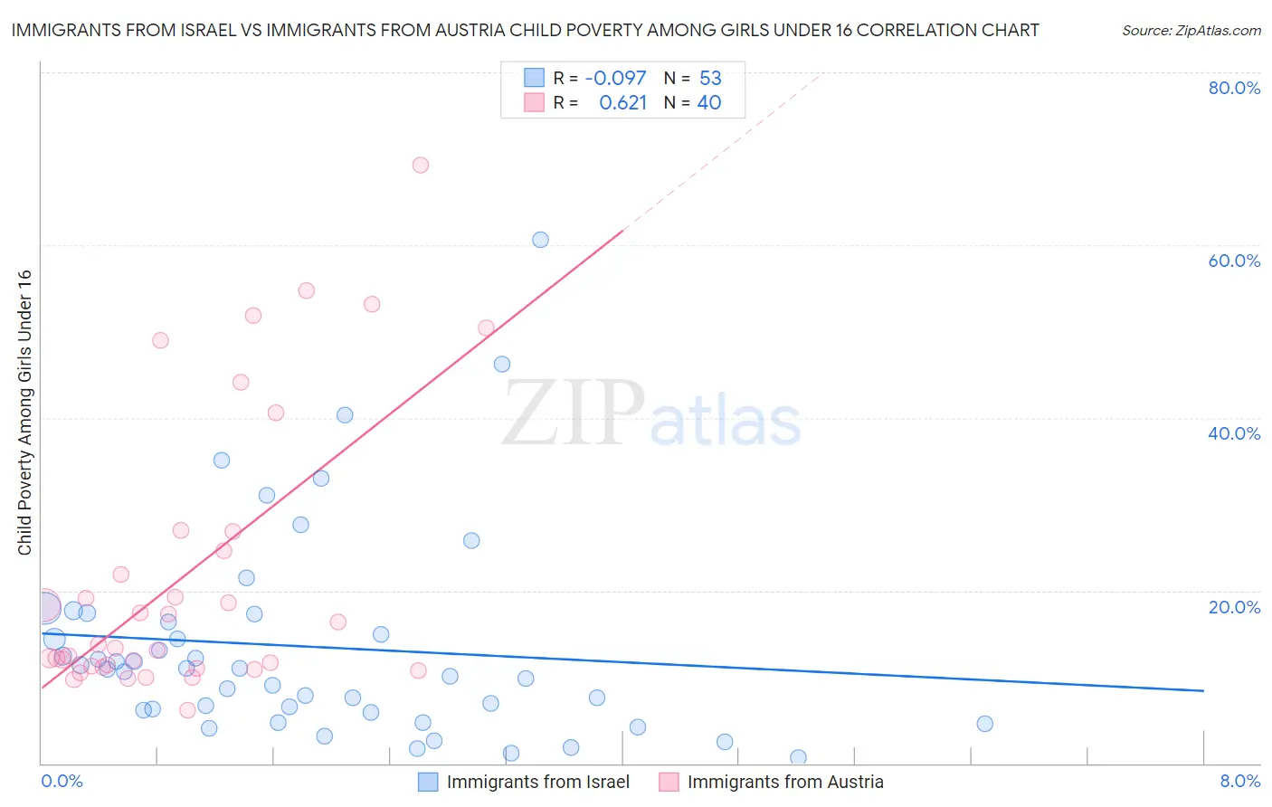 Immigrants from Israel vs Immigrants from Austria Child Poverty Among Girls Under 16