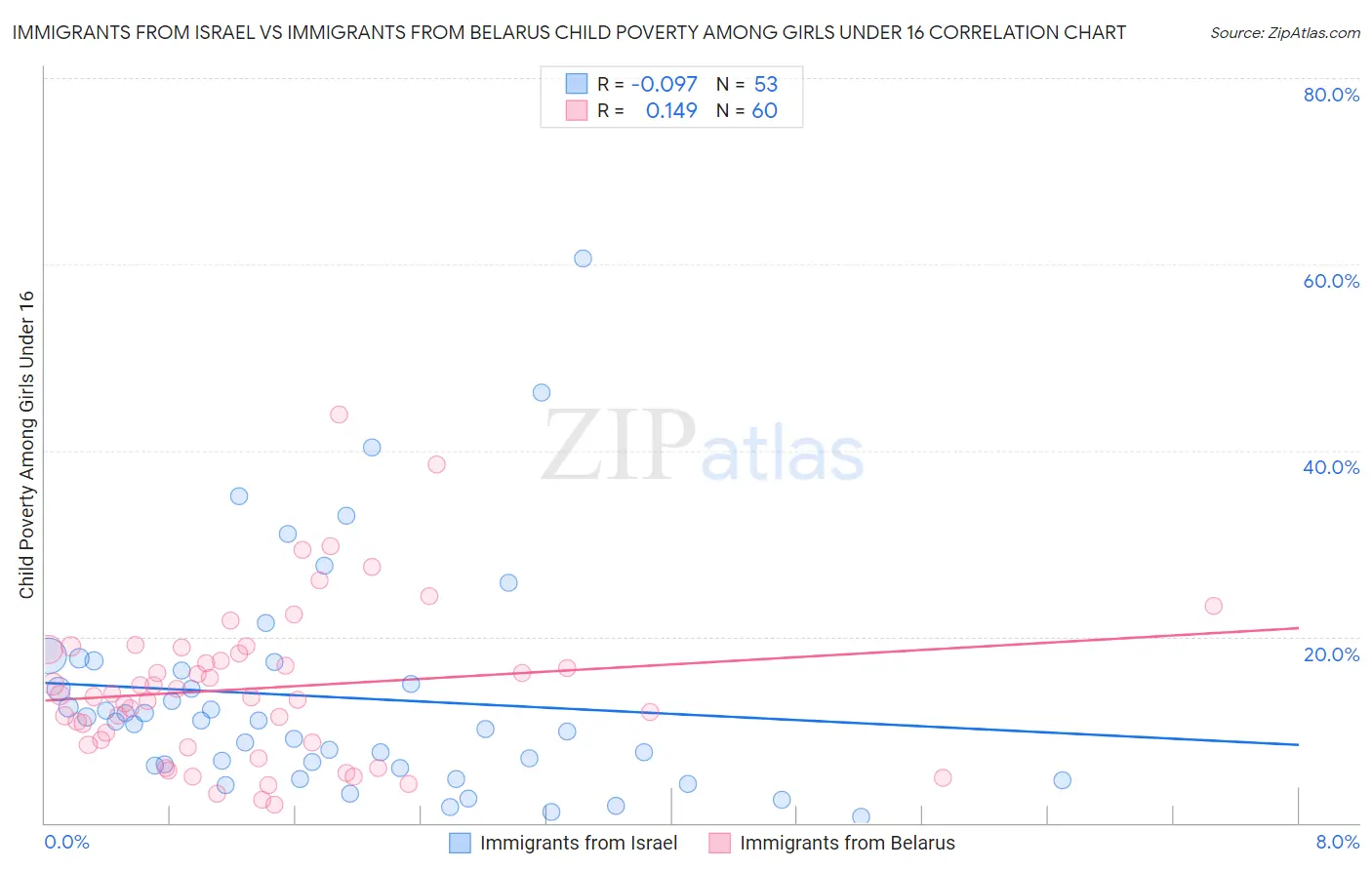 Immigrants from Israel vs Immigrants from Belarus Child Poverty Among Girls Under 16