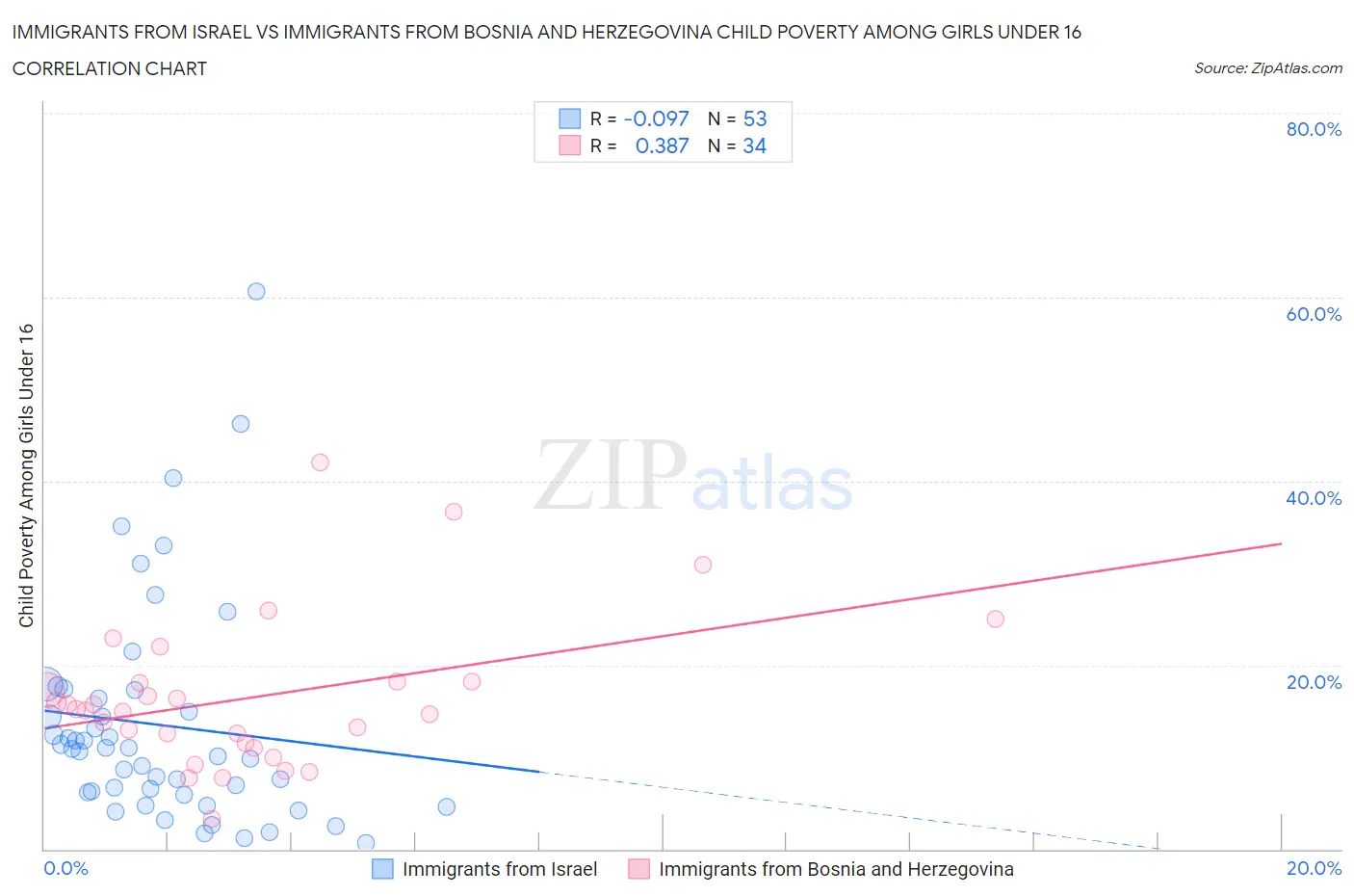 Immigrants from Israel vs Immigrants from Bosnia and Herzegovina Child Poverty Among Girls Under 16
