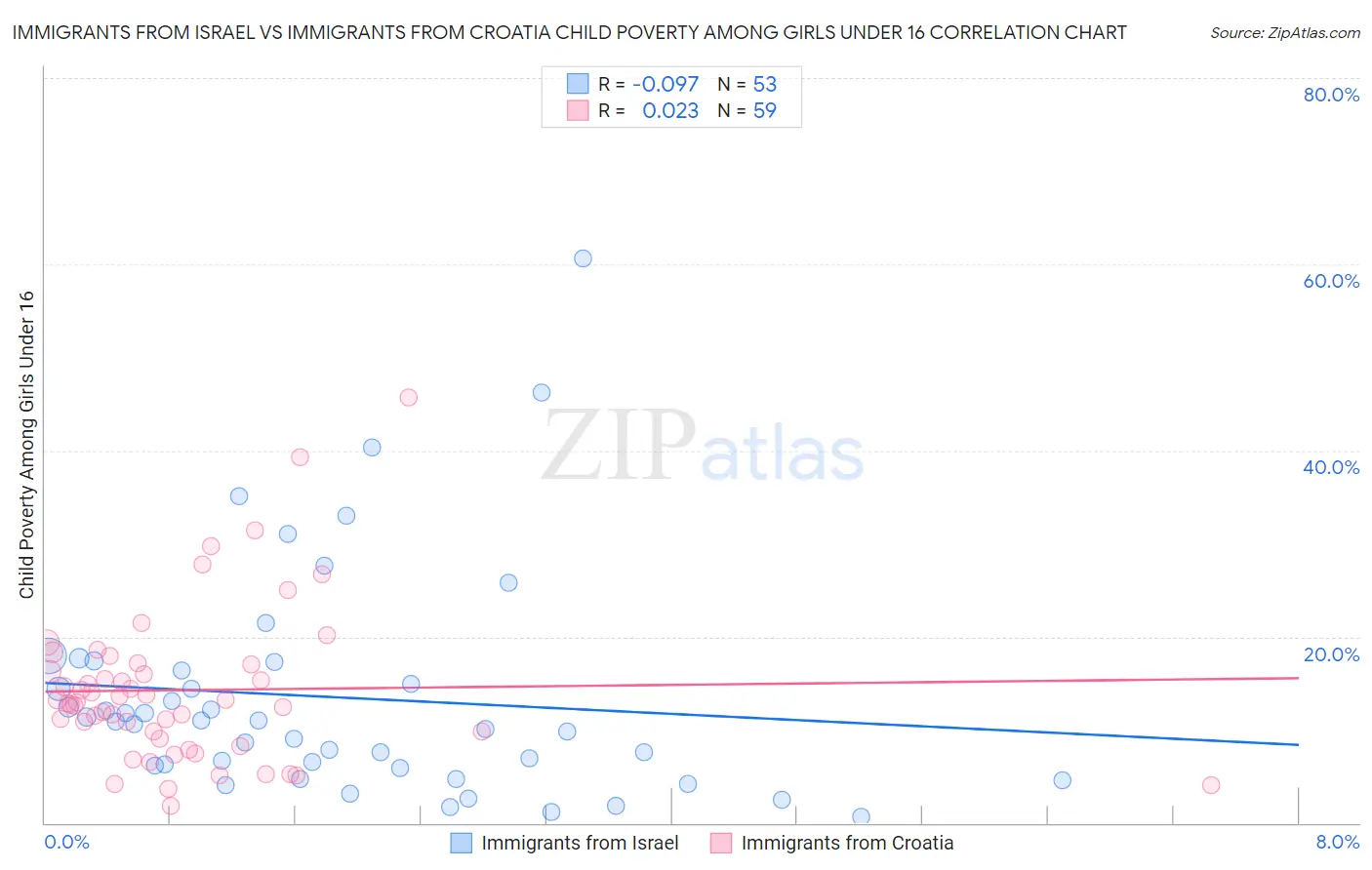 Immigrants from Israel vs Immigrants from Croatia Child Poverty Among Girls Under 16