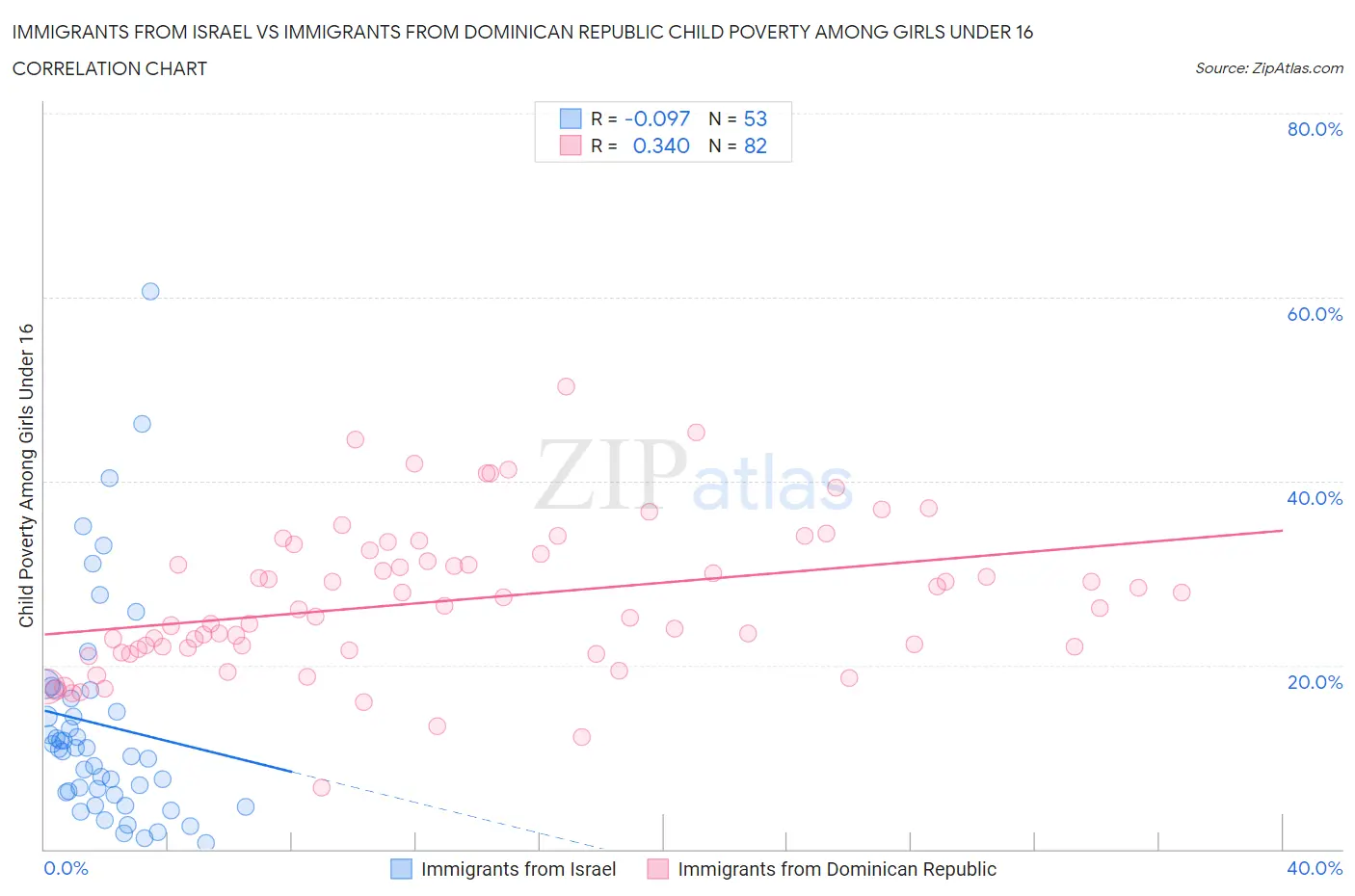 Immigrants from Israel vs Immigrants from Dominican Republic Child Poverty Among Girls Under 16