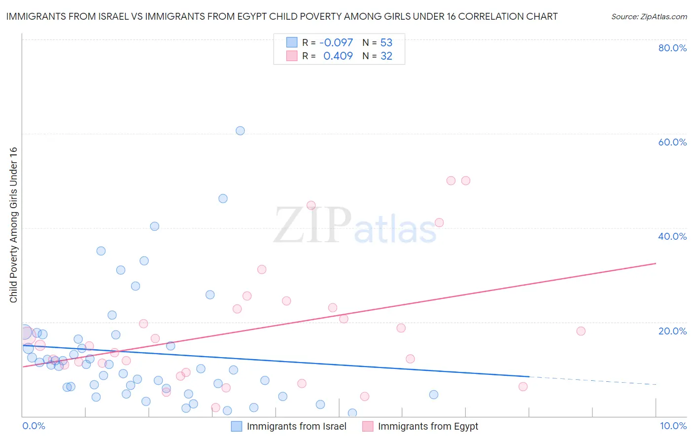 Immigrants from Israel vs Immigrants from Egypt Child Poverty Among Girls Under 16