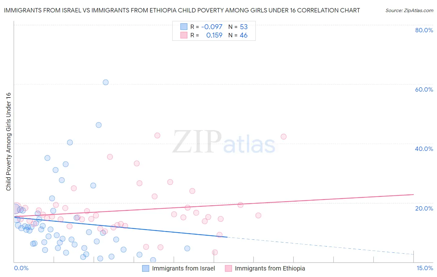 Immigrants from Israel vs Immigrants from Ethiopia Child Poverty Among Girls Under 16