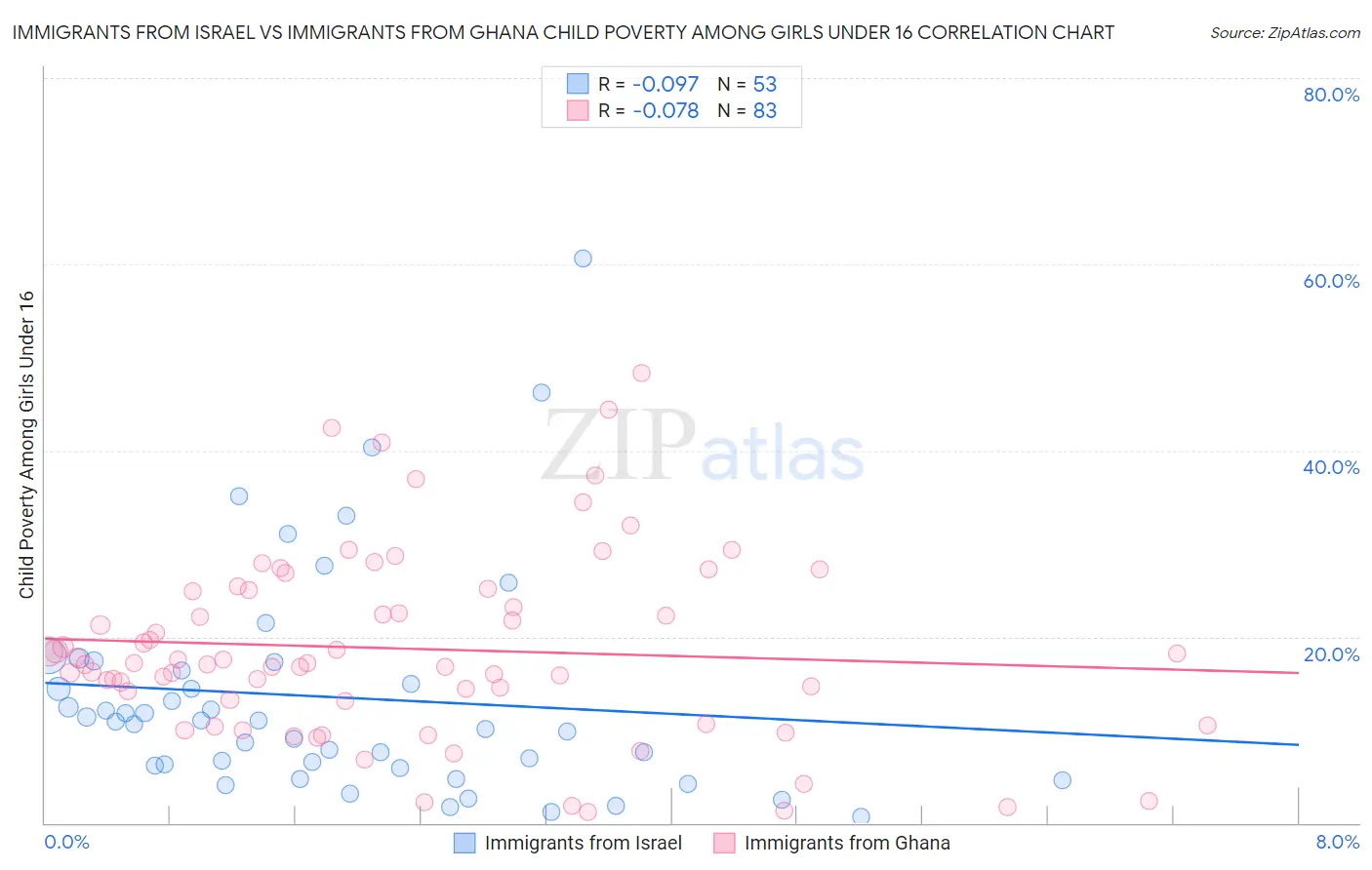 Immigrants from Israel vs Immigrants from Ghana Child Poverty Among Girls Under 16