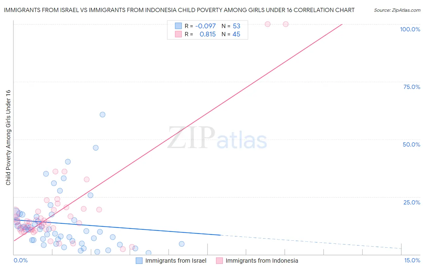 Immigrants from Israel vs Immigrants from Indonesia Child Poverty Among Girls Under 16