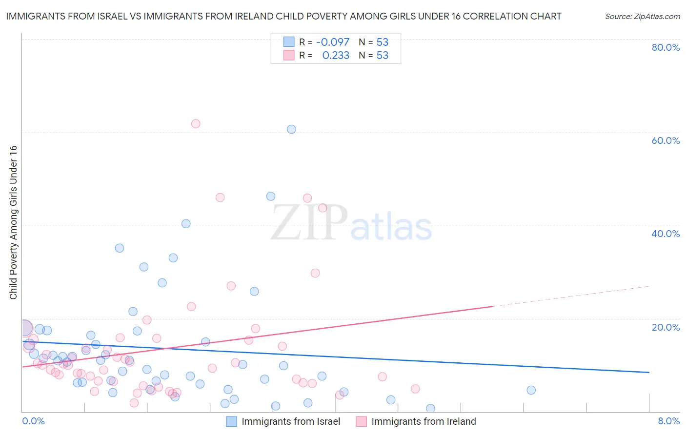 Immigrants from Israel vs Immigrants from Ireland Child Poverty Among Girls Under 16