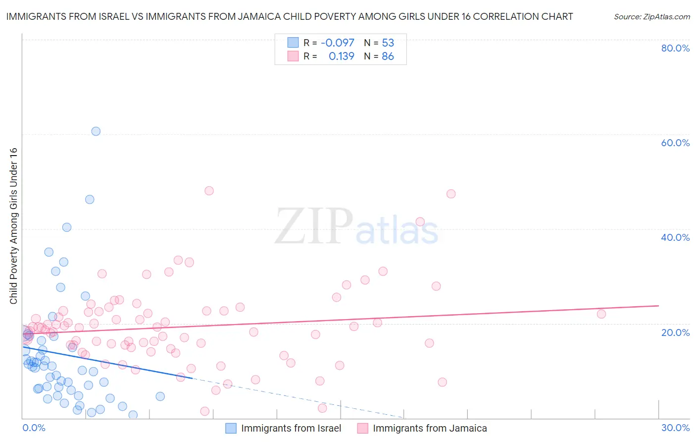 Immigrants from Israel vs Immigrants from Jamaica Child Poverty Among Girls Under 16