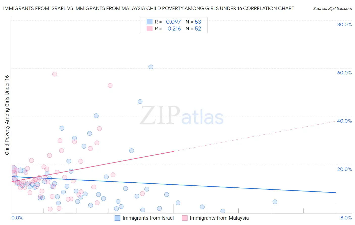 Immigrants from Israel vs Immigrants from Malaysia Child Poverty Among Girls Under 16