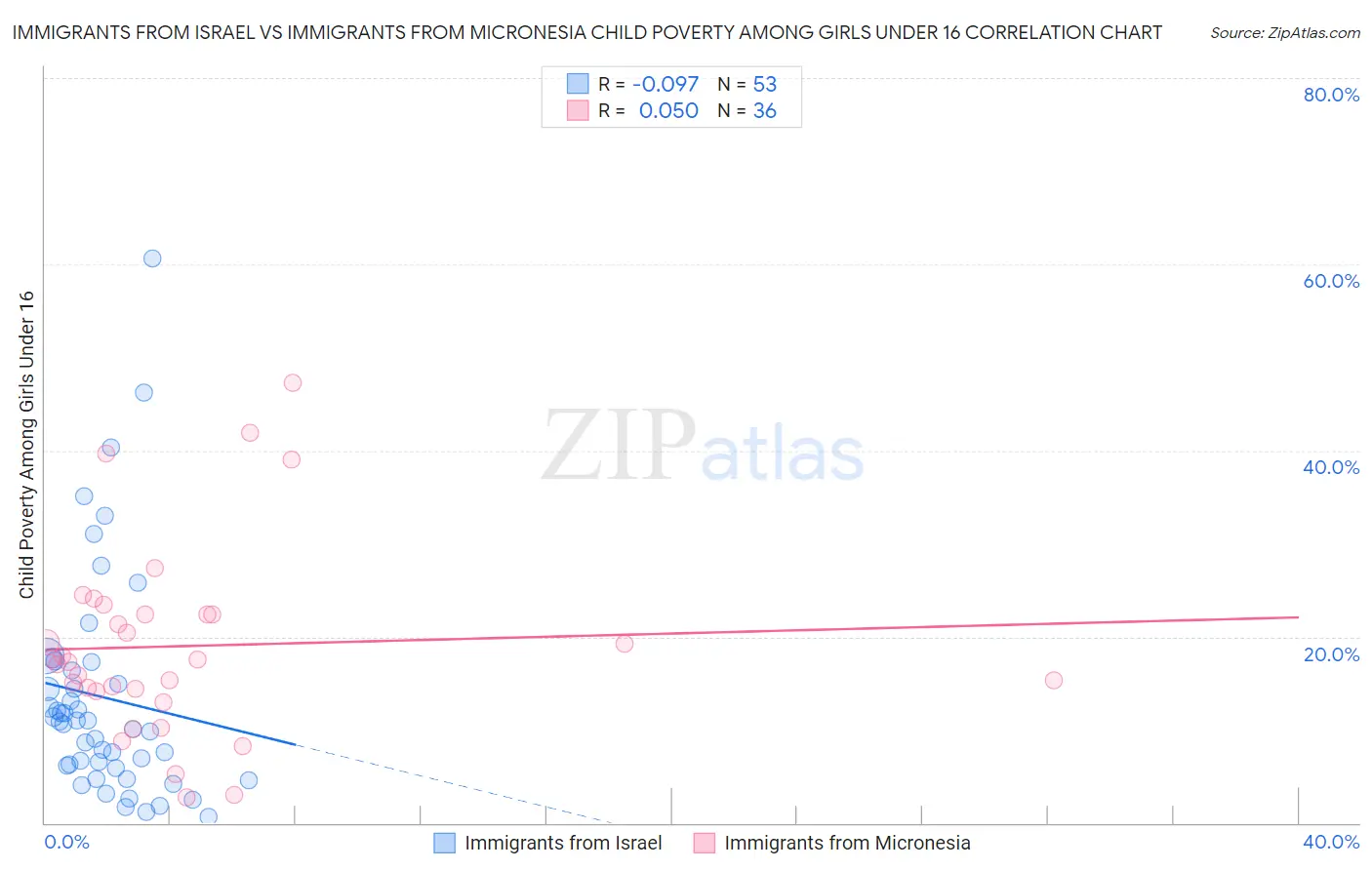 Immigrants from Israel vs Immigrants from Micronesia Child Poverty Among Girls Under 16