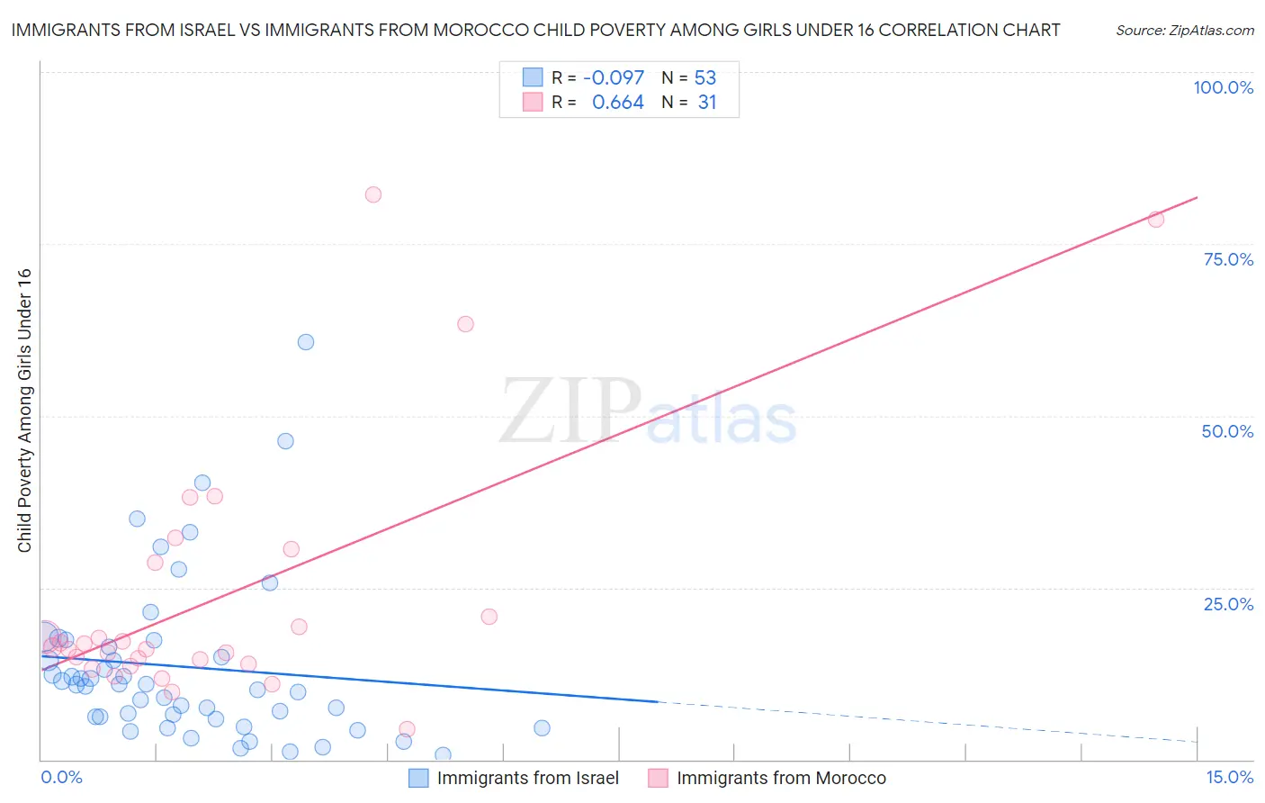 Immigrants from Israel vs Immigrants from Morocco Child Poverty Among Girls Under 16