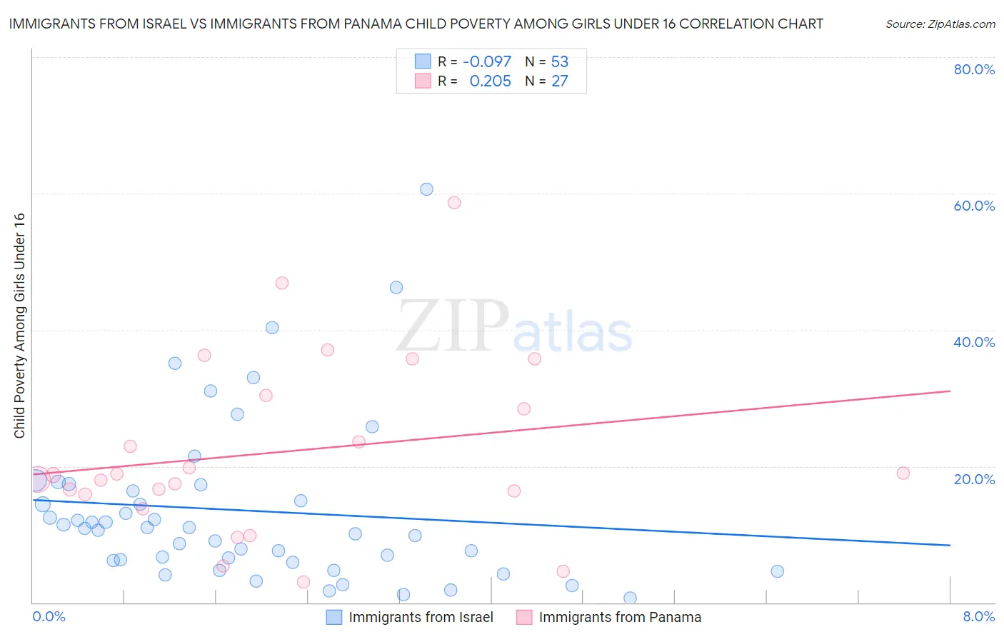 Immigrants from Israel vs Immigrants from Panama Child Poverty Among Girls Under 16