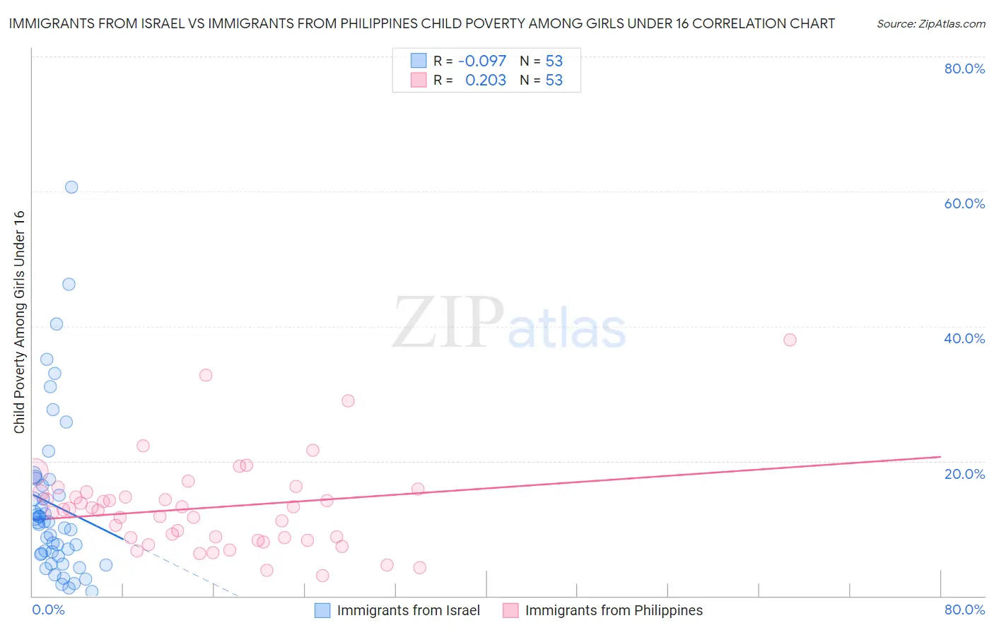 Immigrants from Israel vs Immigrants from Philippines Child Poverty Among Girls Under 16