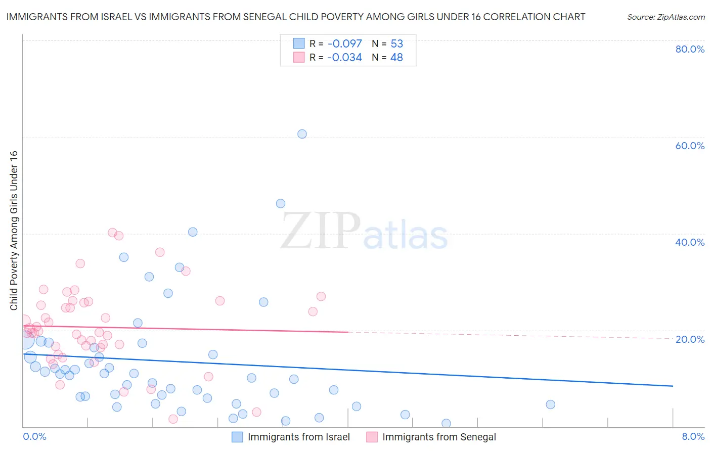 Immigrants from Israel vs Immigrants from Senegal Child Poverty Among Girls Under 16