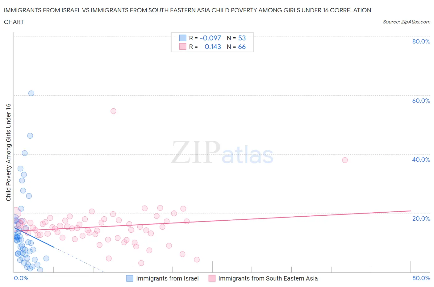 Immigrants from Israel vs Immigrants from South Eastern Asia Child Poverty Among Girls Under 16