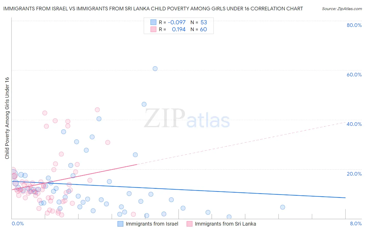 Immigrants from Israel vs Immigrants from Sri Lanka Child Poverty Among Girls Under 16