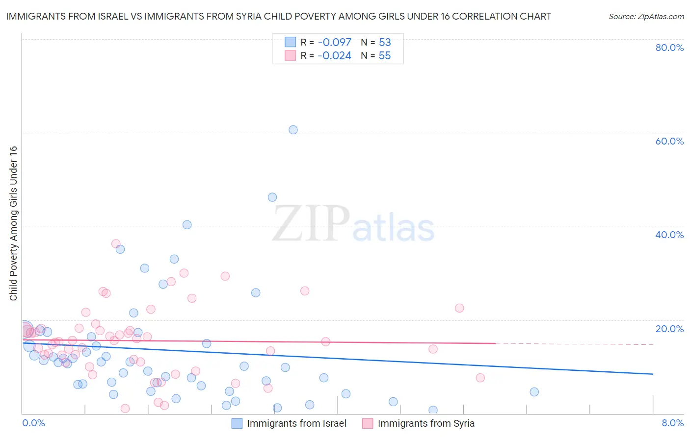 Immigrants from Israel vs Immigrants from Syria Child Poverty Among Girls Under 16