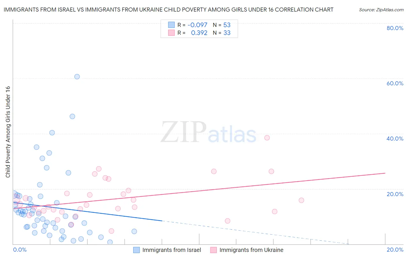 Immigrants from Israel vs Immigrants from Ukraine Child Poverty Among Girls Under 16