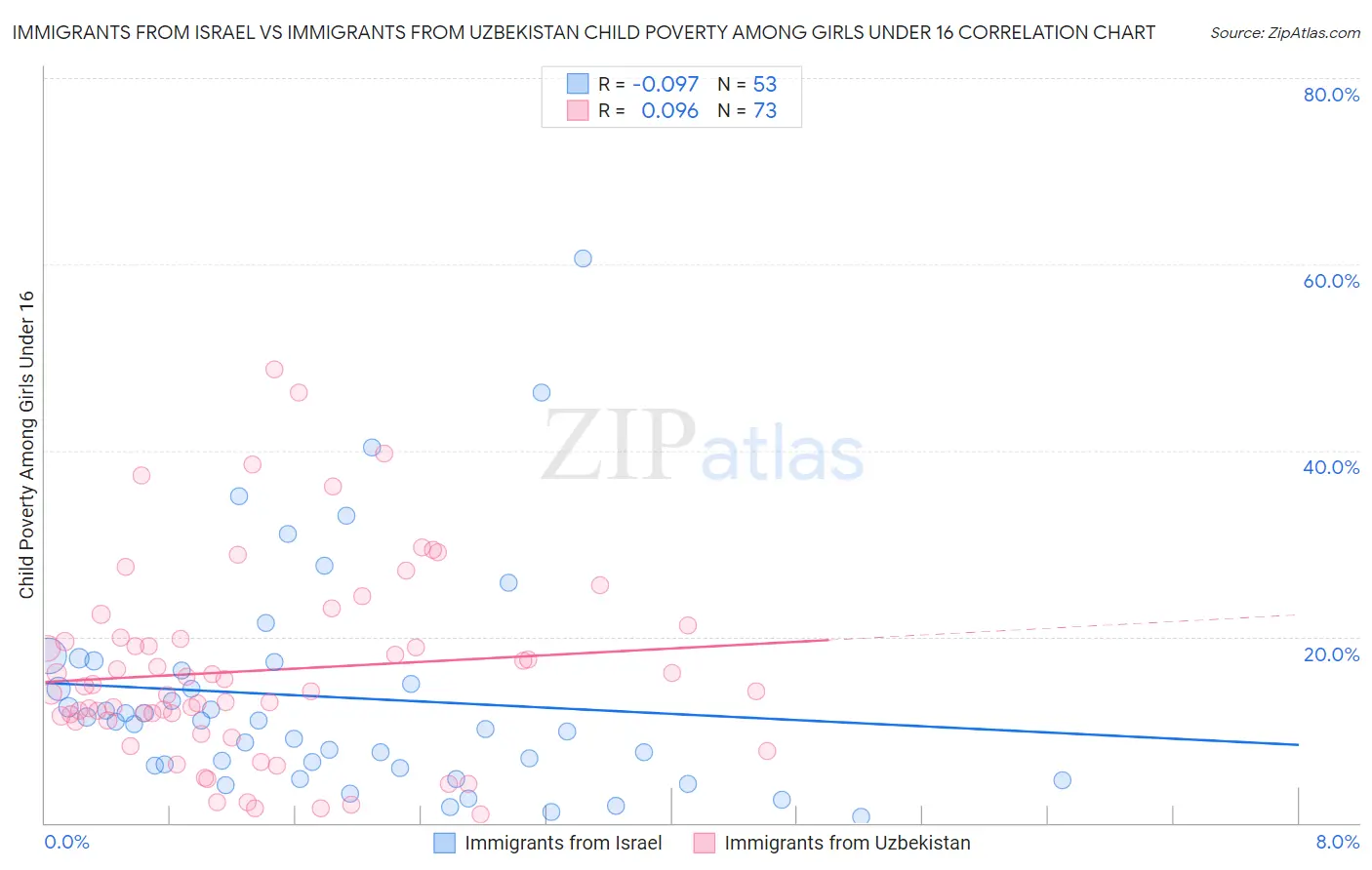 Immigrants from Israel vs Immigrants from Uzbekistan Child Poverty Among Girls Under 16