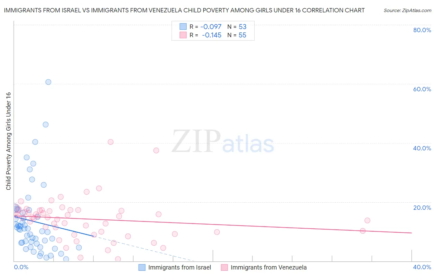 Immigrants from Israel vs Immigrants from Venezuela Child Poverty Among Girls Under 16