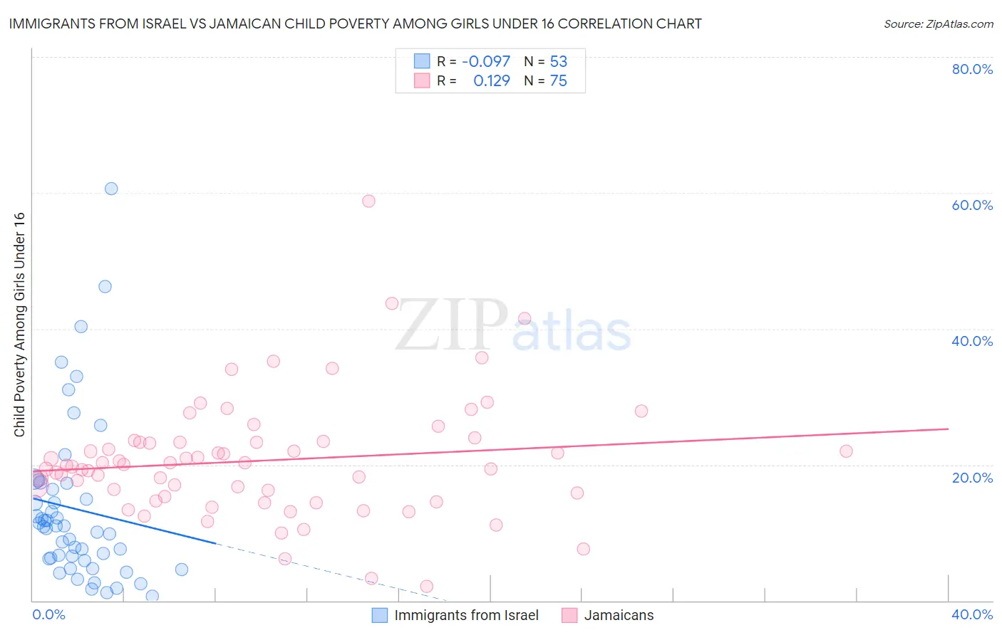 Immigrants from Israel vs Jamaican Child Poverty Among Girls Under 16