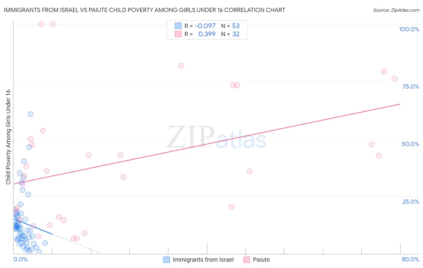 Immigrants from Israel vs Paiute Child Poverty Among Girls Under 16