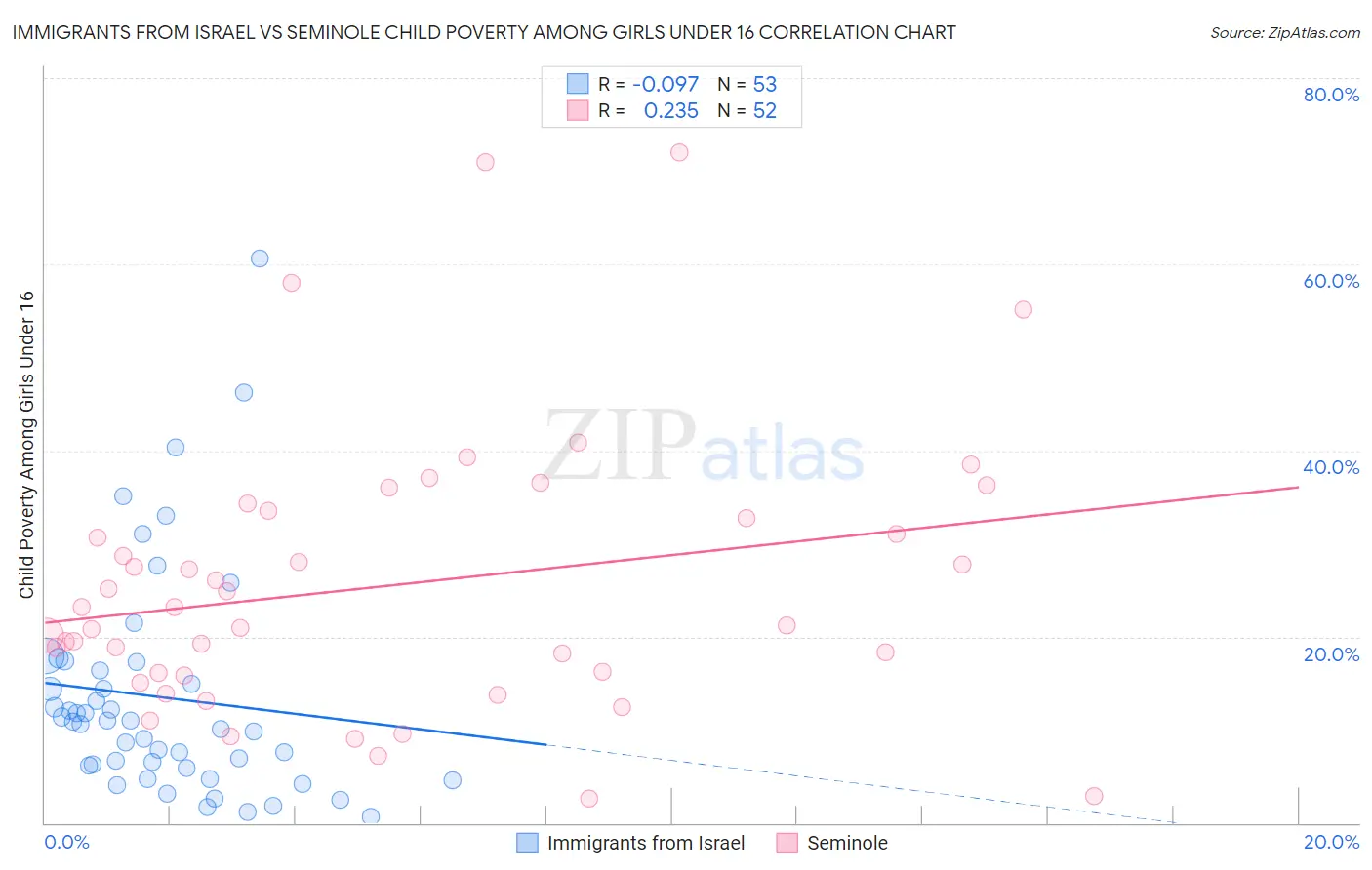 Immigrants from Israel vs Seminole Child Poverty Among Girls Under 16