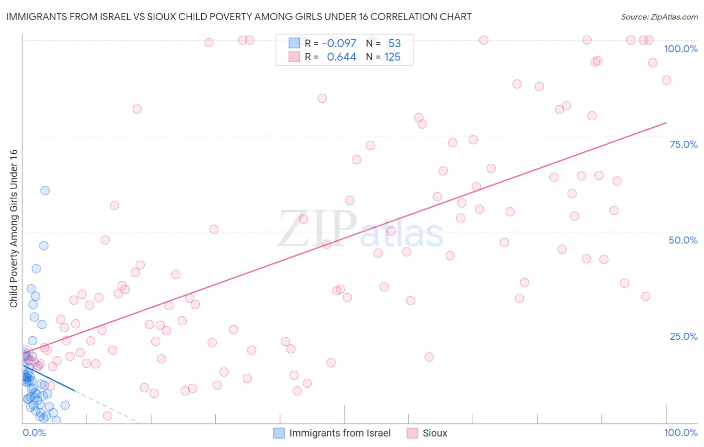 Immigrants from Israel vs Sioux Child Poverty Among Girls Under 16