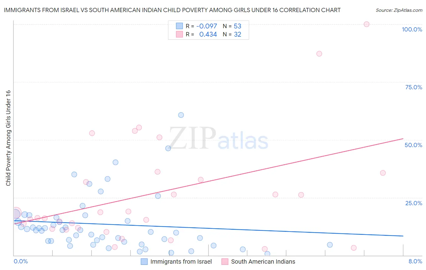 Immigrants from Israel vs South American Indian Child Poverty Among Girls Under 16