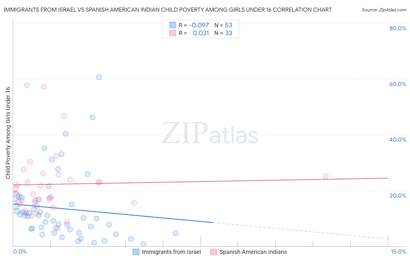 Immigrants from Israel vs Spanish American Indian Child Poverty Among Girls Under 16