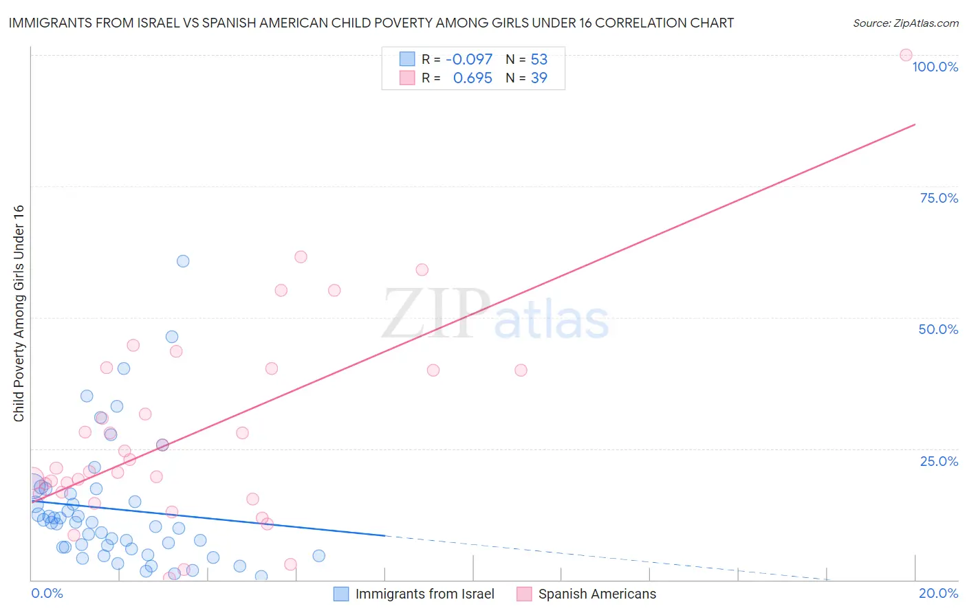 Immigrants from Israel vs Spanish American Child Poverty Among Girls Under 16