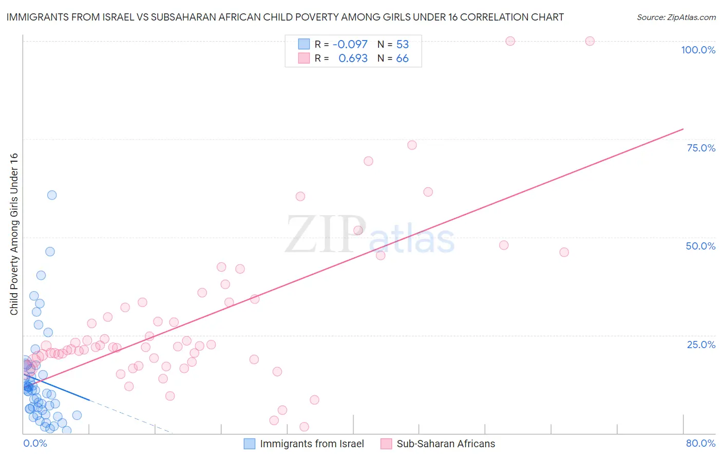 Immigrants from Israel vs Subsaharan African Child Poverty Among Girls Under 16