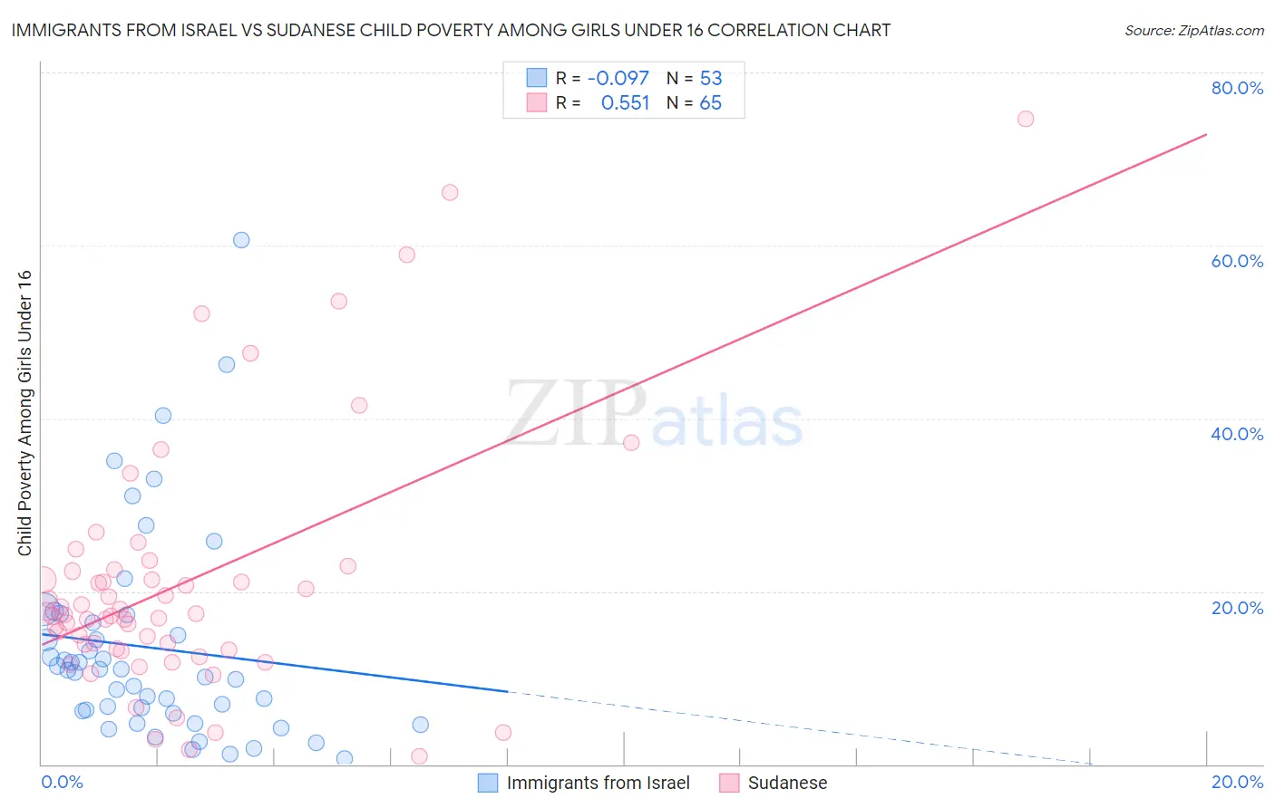 Immigrants from Israel vs Sudanese Child Poverty Among Girls Under 16