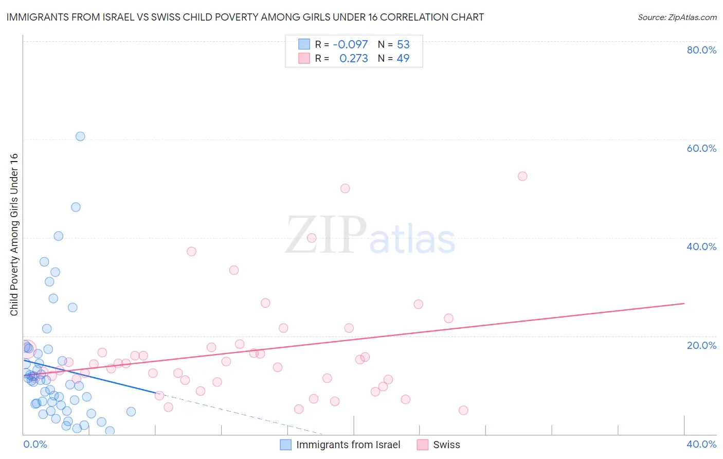 Immigrants from Israel vs Swiss Child Poverty Among Girls Under 16