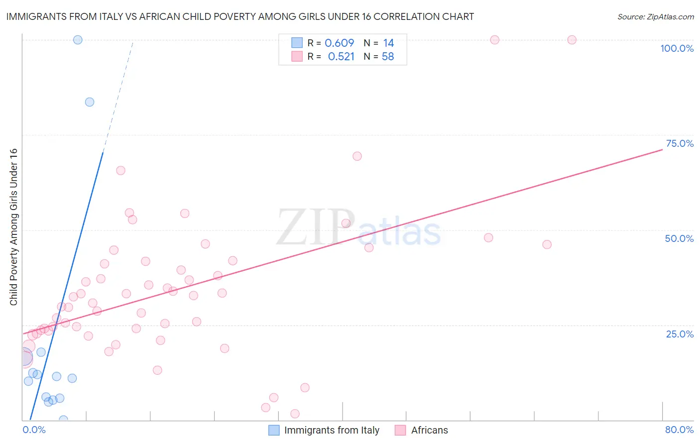 Immigrants from Italy vs African Child Poverty Among Girls Under 16