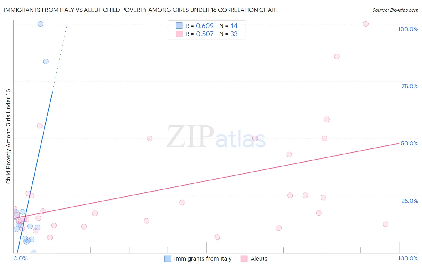 Immigrants from Italy vs Aleut Child Poverty Among Girls Under 16