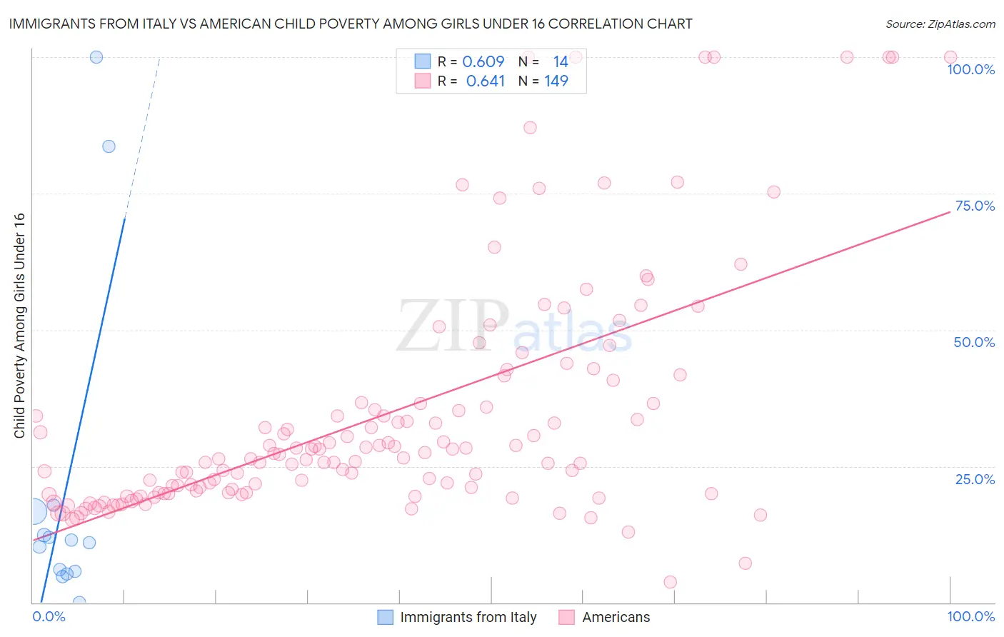 Immigrants from Italy vs American Child Poverty Among Girls Under 16