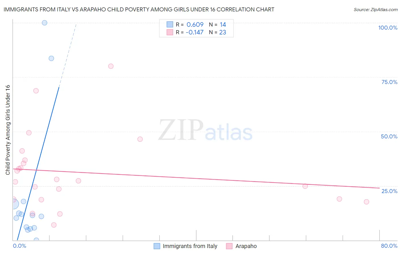 Immigrants from Italy vs Arapaho Child Poverty Among Girls Under 16