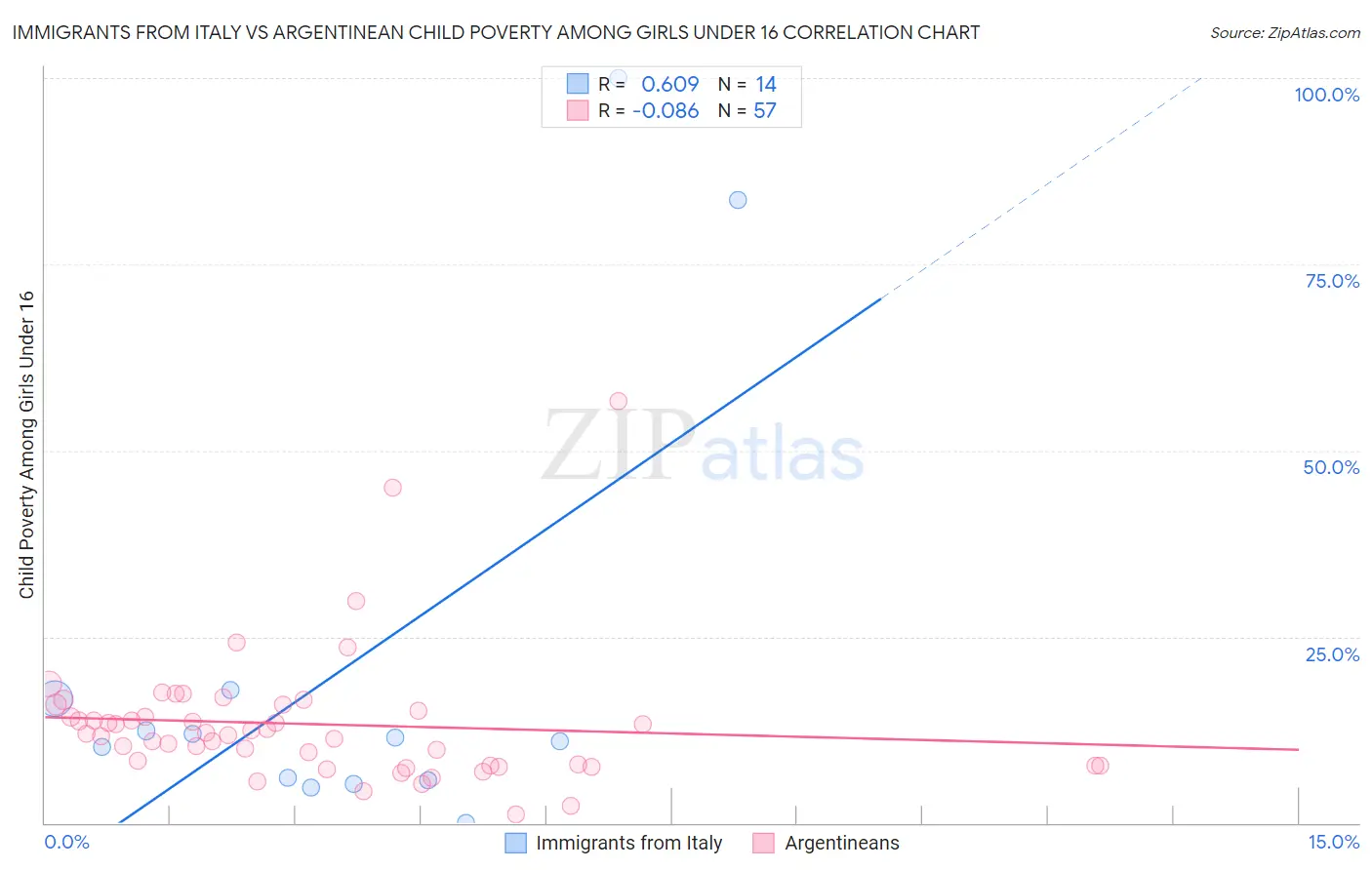 Immigrants from Italy vs Argentinean Child Poverty Among Girls Under 16