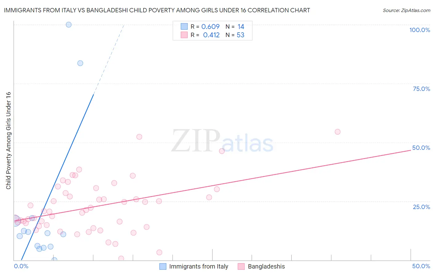 Immigrants from Italy vs Bangladeshi Child Poverty Among Girls Under 16